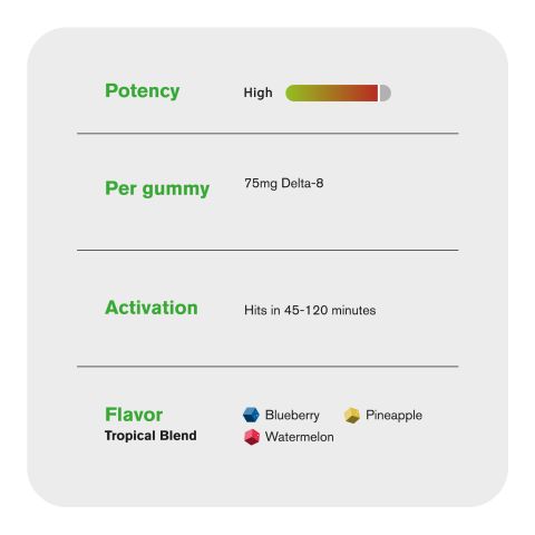 75mg Delta 8 Gummies - Tropical Mix - Thumbnail 5