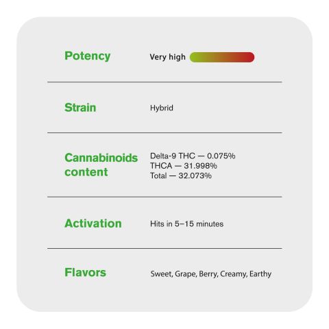 0.5g Grapes n Cream Mini Pre-Roll - Hybrid - THCA - 5 Joints - Thumbnail 8